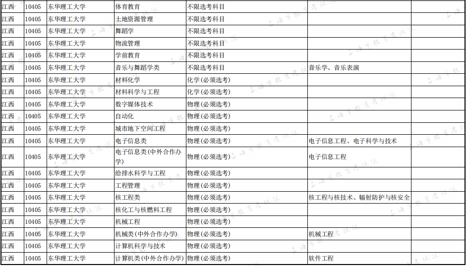 2025年东华理工大学招生章程