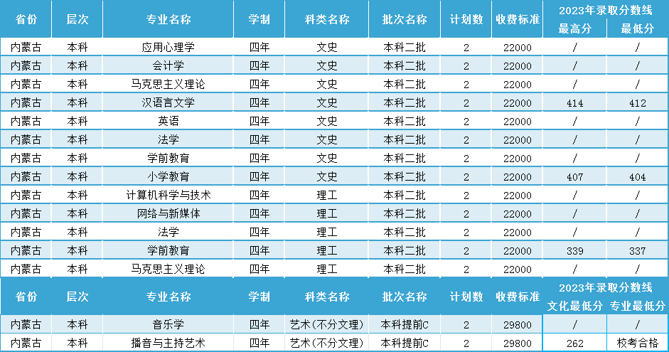2025年昆明城市学院招生章程