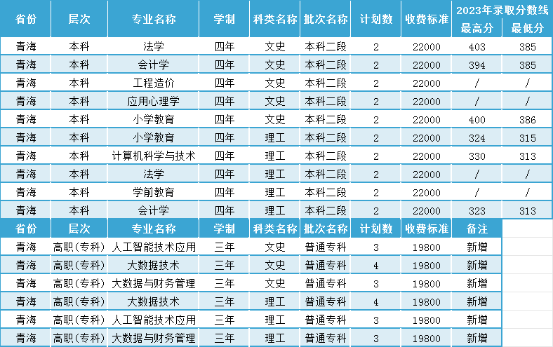 2025年昆明城市学院招生章程