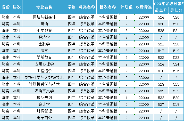 2025年昆明城市学院招生章程