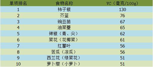 10月必吃的十大蔬菜2025年排行榜前十名榜单出炉