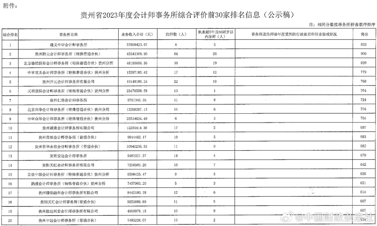 贵州十大高楼2025年排行榜前十名榜单出炉