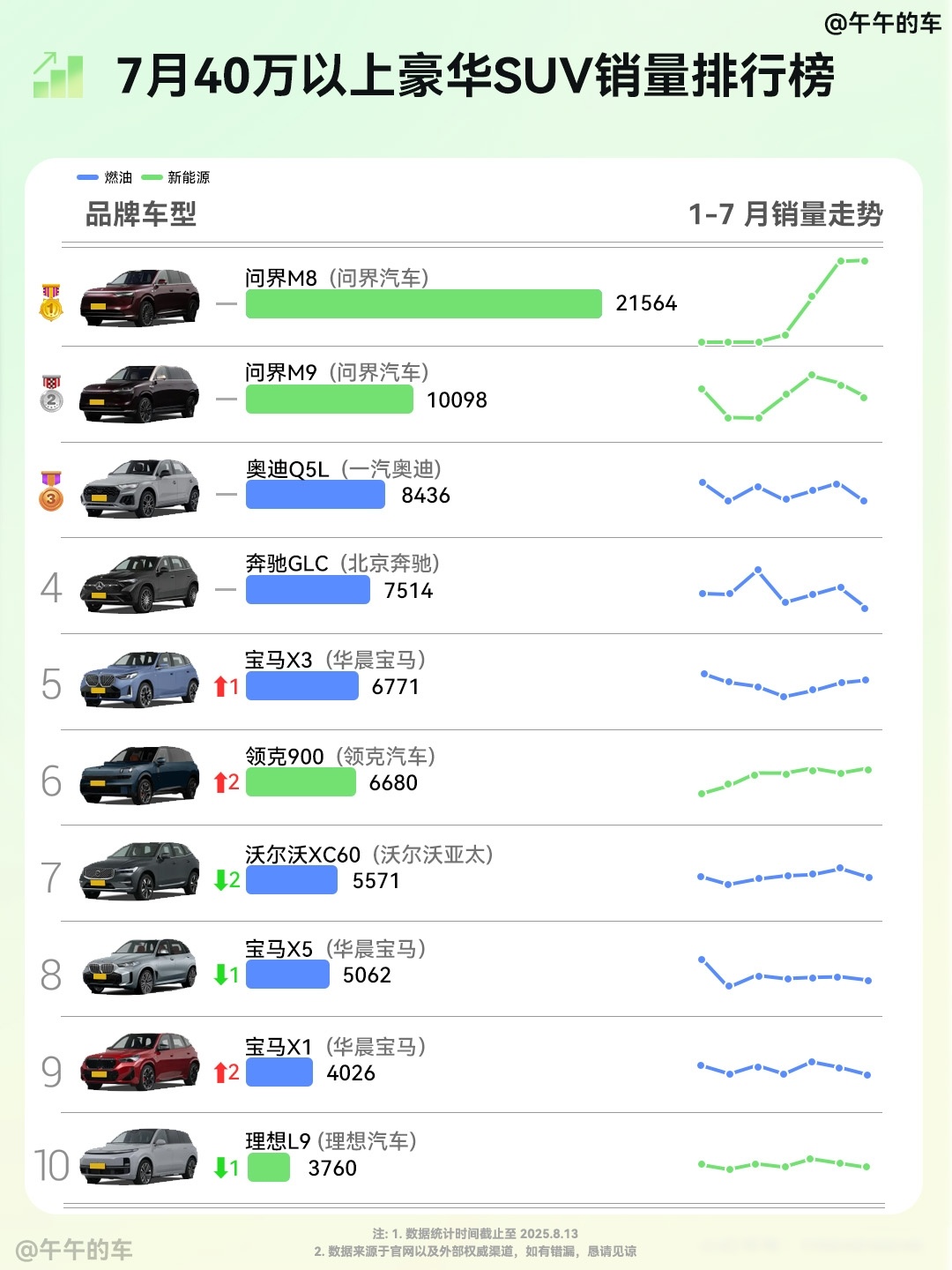 30万左右最省油SUV2025年排行榜前十名榜单出炉
