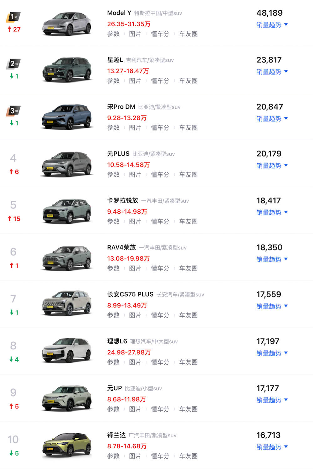 30万左右最省油SUV2025年排行榜前十名榜单出炉