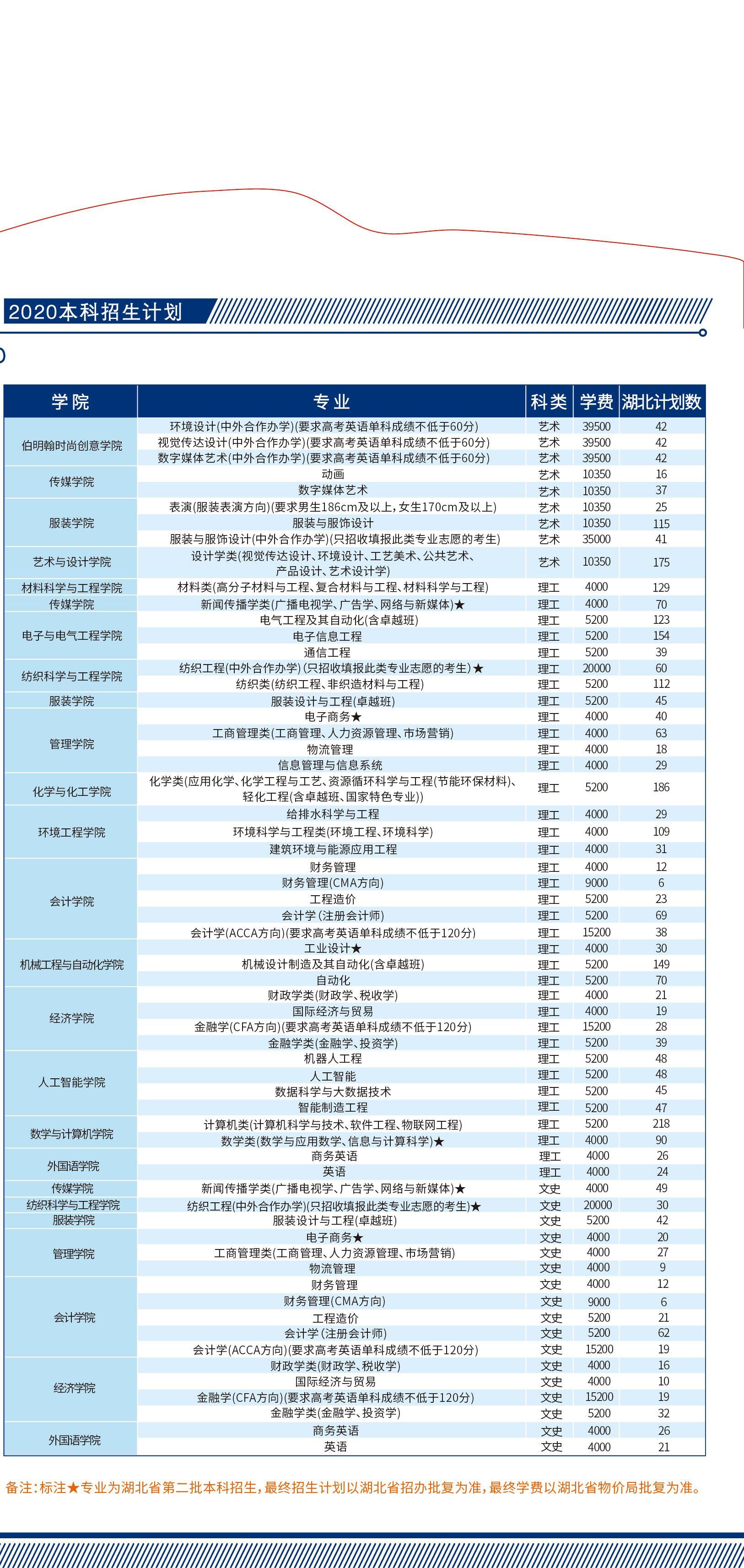 2025年武汉纺织大学招生章程