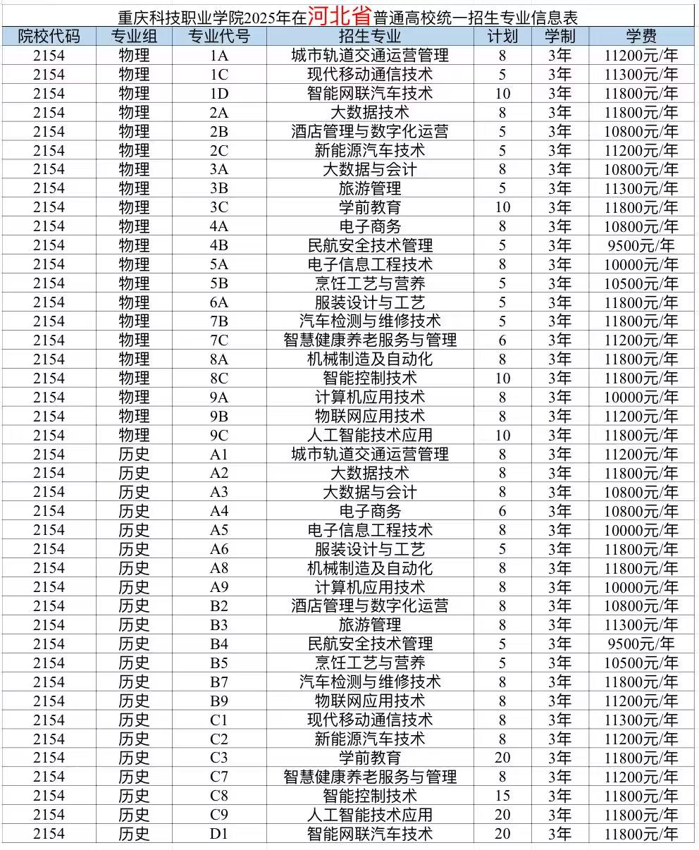 2025年重庆科技职业学院招生章程