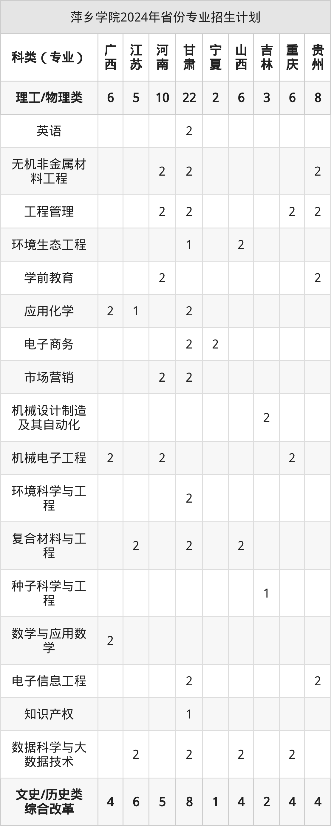 2025年萍乡学院招生章程
