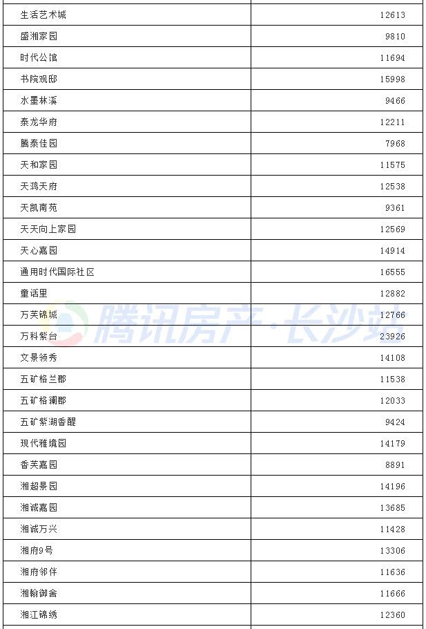 长沙二手房交易热门小区2025年排行榜前十名榜单出炉