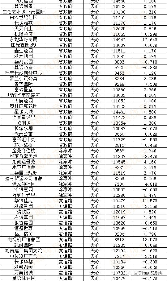 长沙二手房交易热门小区2025年排行榜前十名榜单出炉