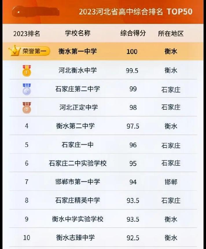 河北省十大初中2025年排行榜前十名榜单出炉 河北省十大初中2025年排行榜前十名榜单出炉