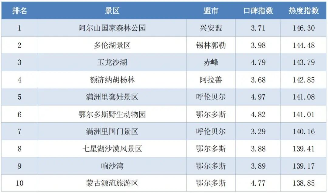 兴安盟阿尔山市著名景点2025年排行榜前十名榜单出炉 兴安盟阿尔山市著名景点2025年排行榜前十名榜单出炉