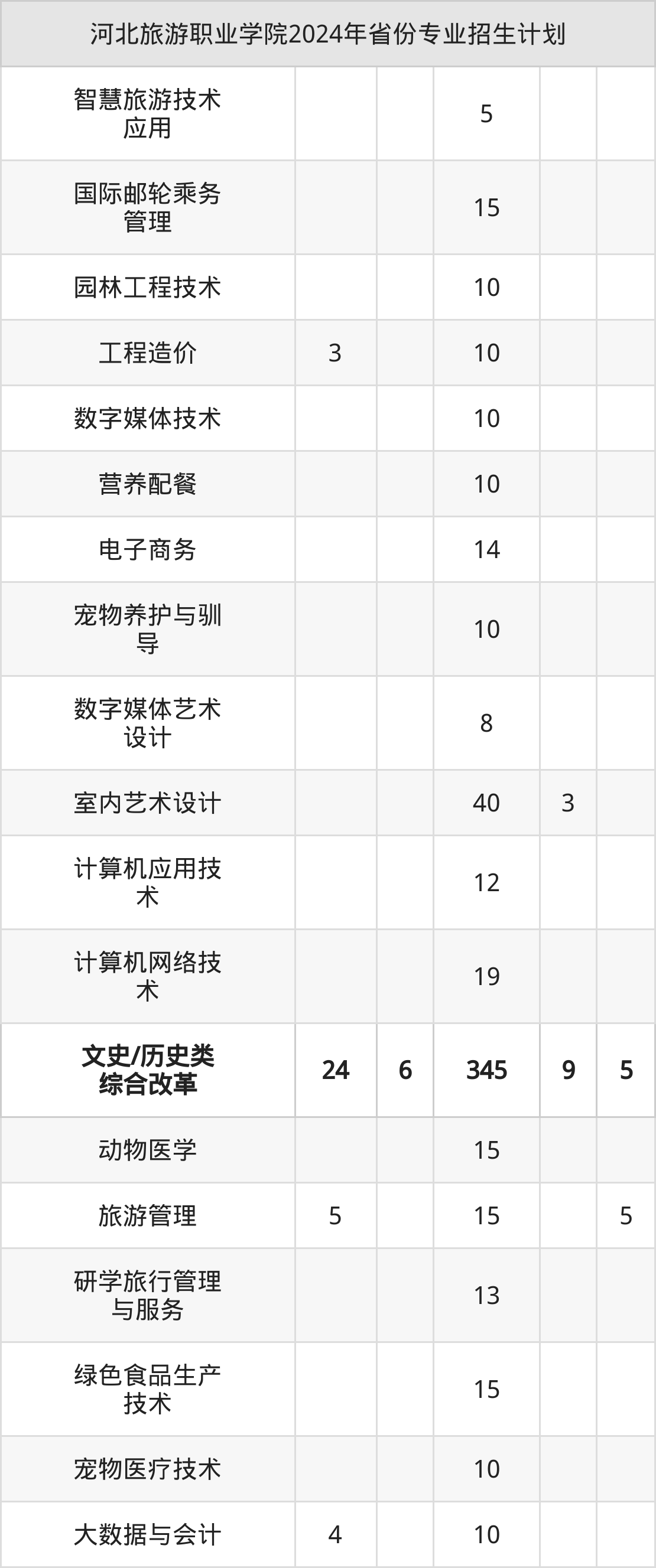 2025年河北旅游职业学院招生章程