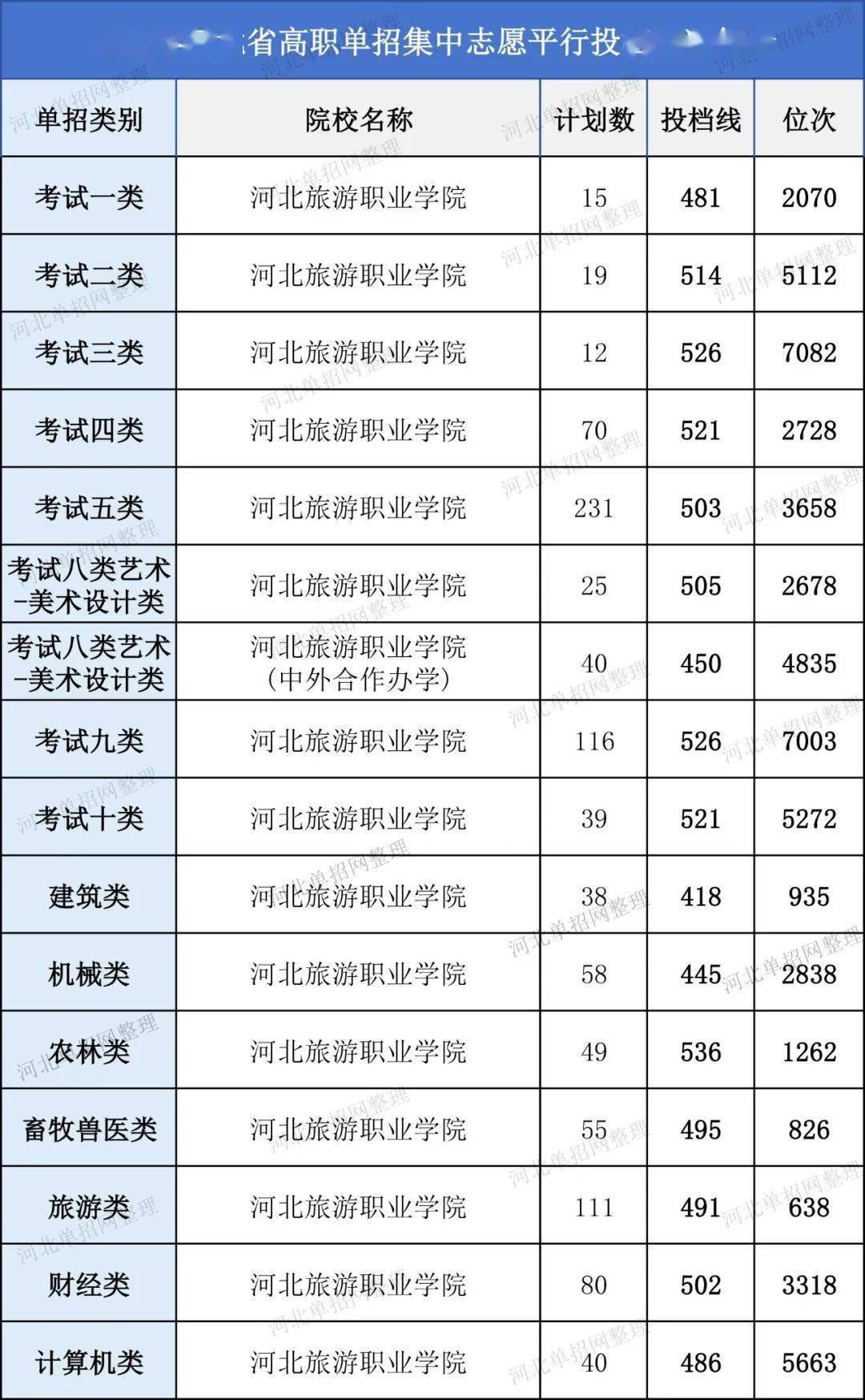 2025年河北旅游职业学院招生章程