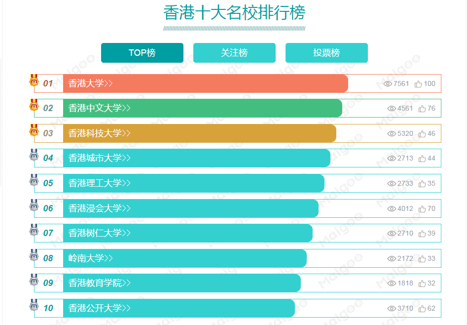 香港十大名校2025年排行榜前十名榜单出炉