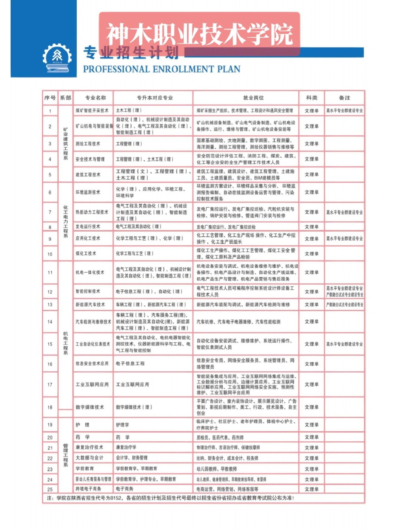 2025年神木职业技术学院分类考试招生章程