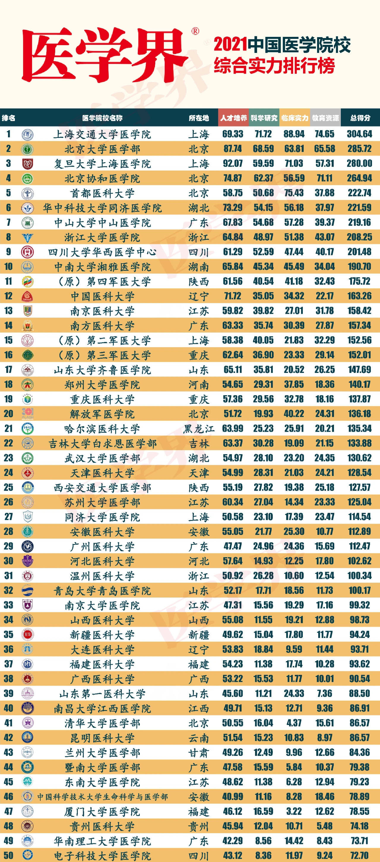 中国医学检验技术专业十大名校2025年排行榜前十名榜单出炉