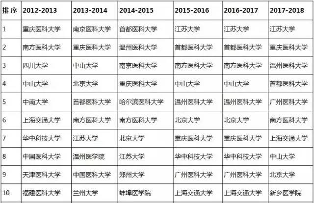 中国医学检验技术专业十大名校2025年排行榜前十名榜单出炉