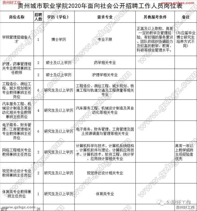 2025年贵州城市职业学院分类考试招生章程
