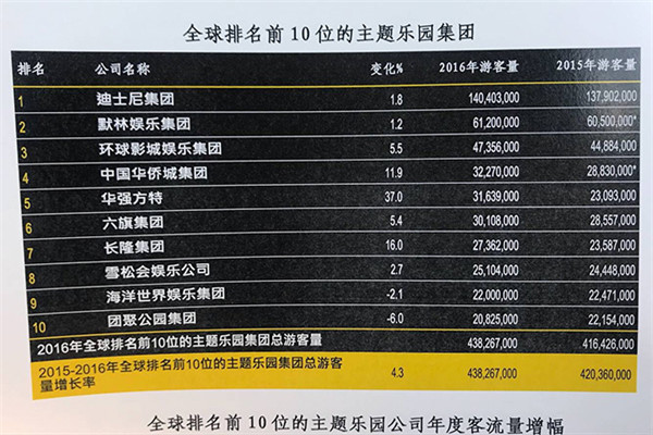 世界十大最著名的游乐园2025年排行榜前十名榜单出炉 世界十大最著名的游乐园2025年排行榜前十名榜单出炉