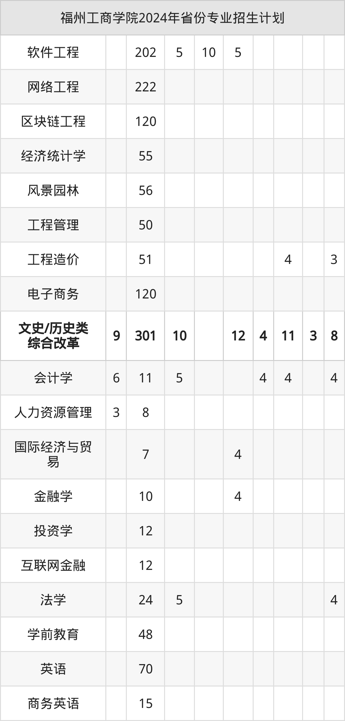 2025年福州工商学院招生章程