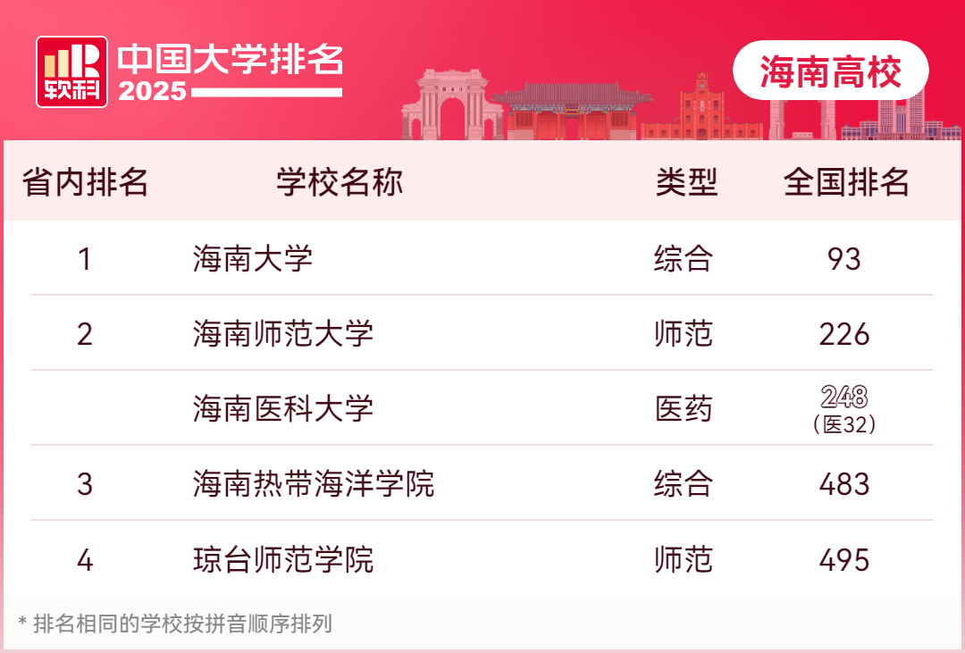 海南十大名校2025年排行榜前十名榜单出炉