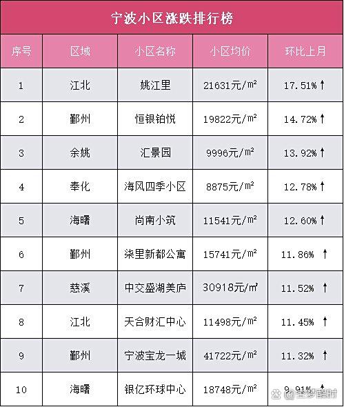 宁波二手房交易热门小区2025年排行榜前十名榜单出炉