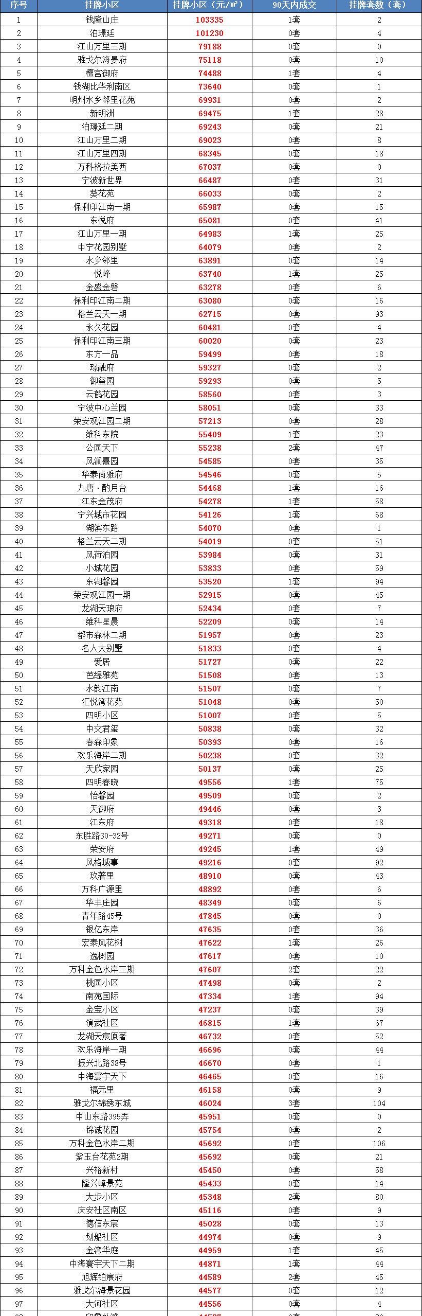 宁波二手房交易热门小区2025年排行榜前十名榜单出炉