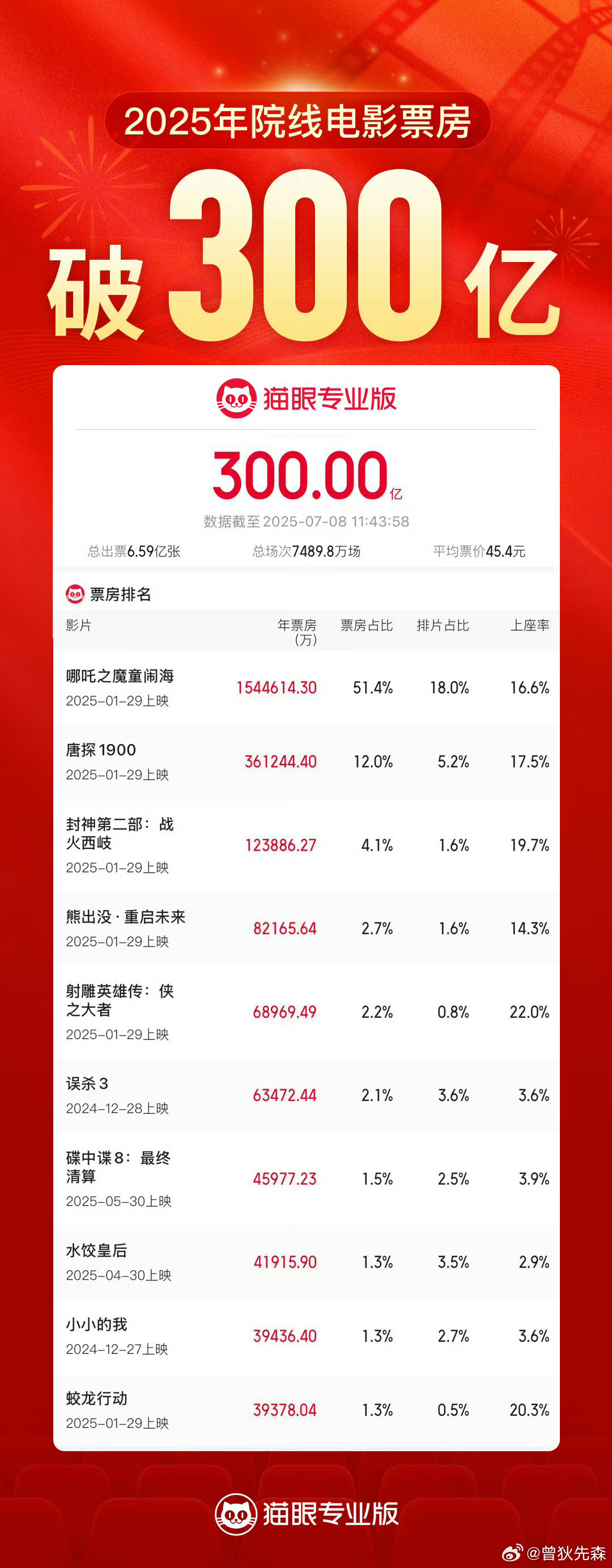 中国百亿票房男演员表2025年排行榜前十名榜单出炉 中国百亿票房男演员表2025年排行榜前十名榜单出炉