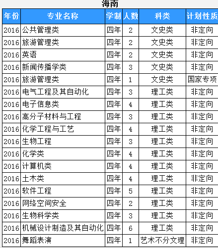 2025年海南医科大学招生章程