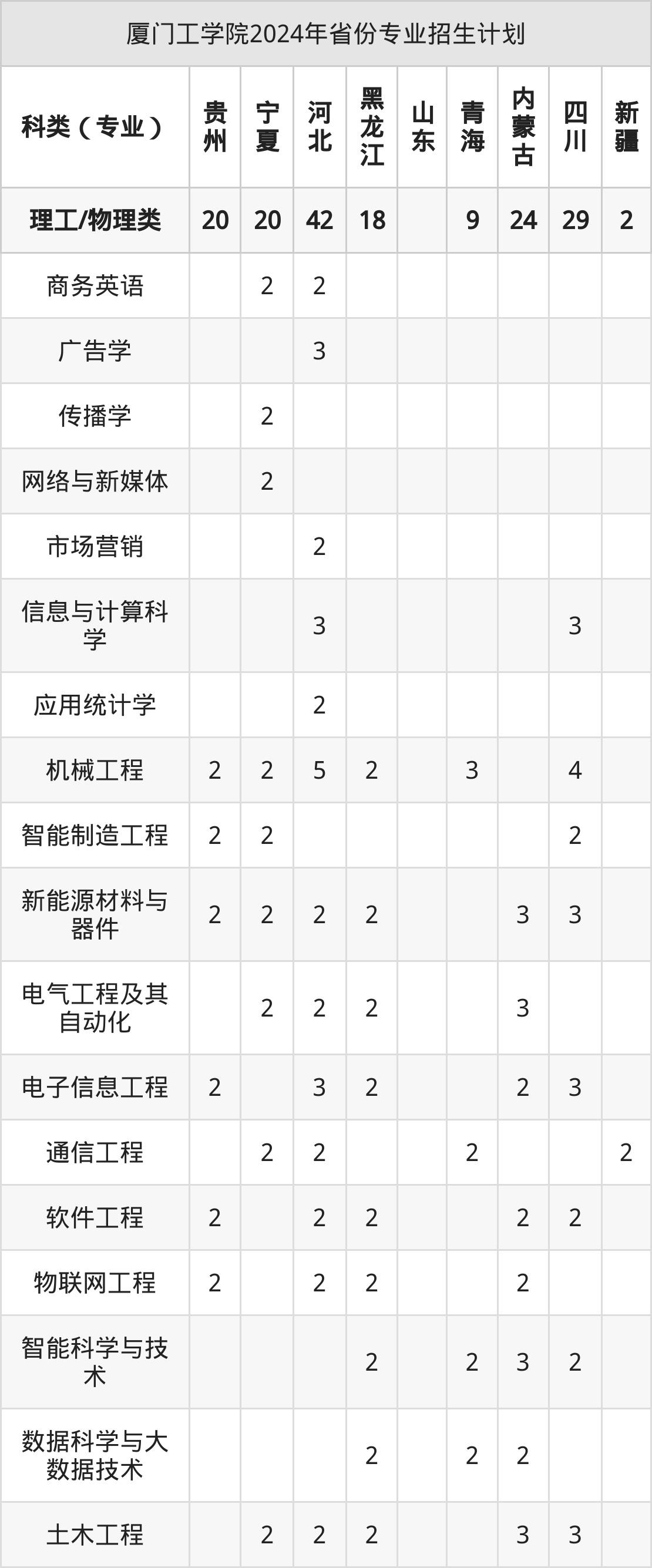 2025年厦门工学院招生章程