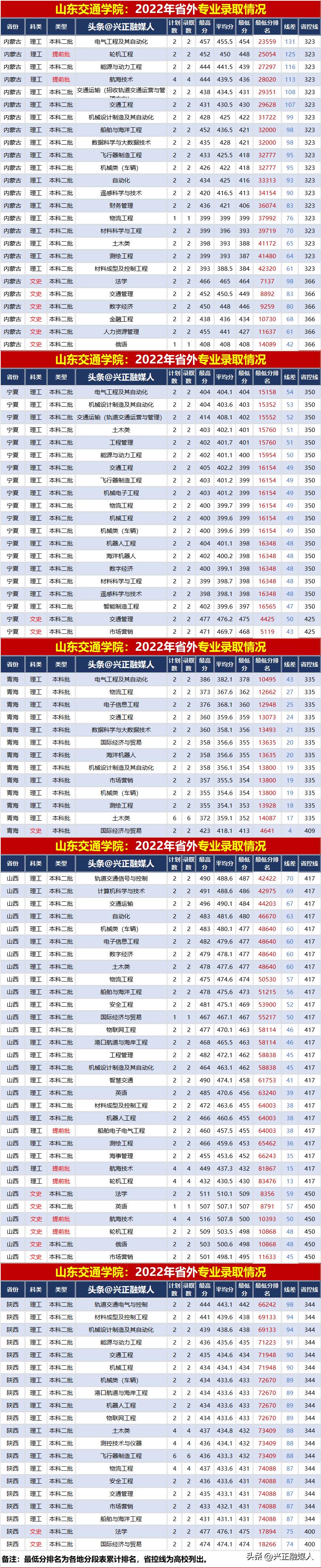 2025年山东交通职业学院招生章程