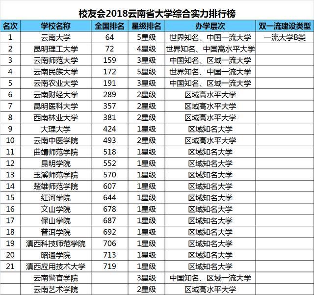 云南综合实力最强的十大高校2025年排行榜前十名榜单出炉