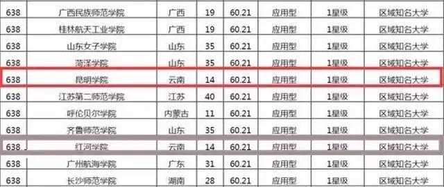 云南综合实力最强的十大高校2025年排行榜前十名榜单出炉