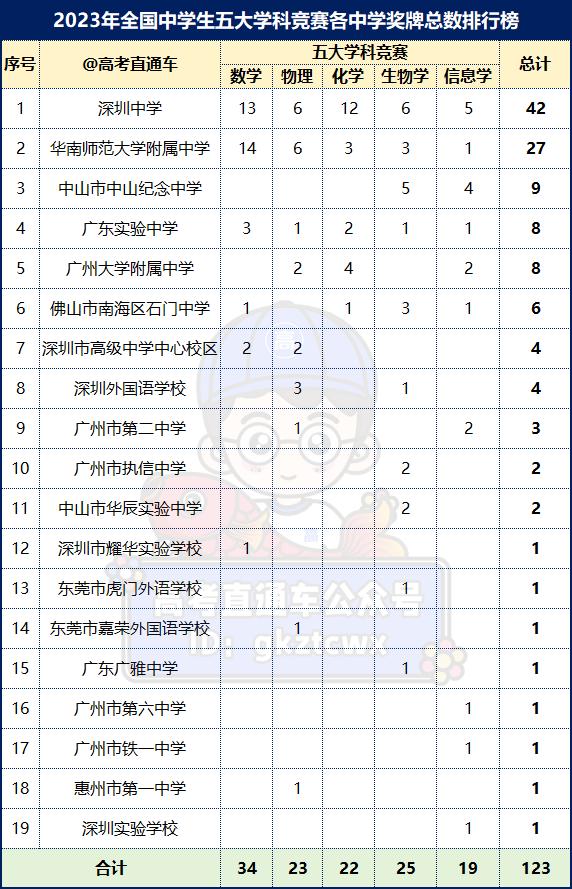 广东十大高中2025年排行榜前十名榜单出炉