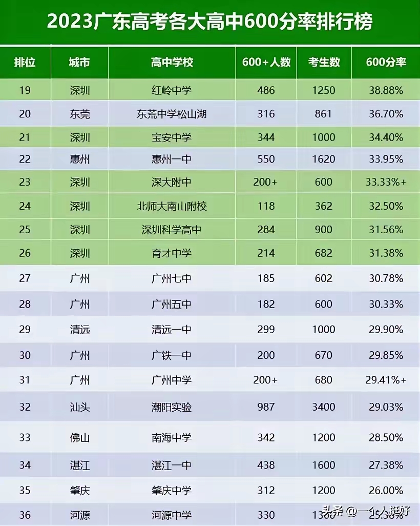 广东十大高中2025年排行榜前十名榜单出炉