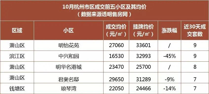 杭州二手房交易热门小区2025年排行榜前十名榜单出炉