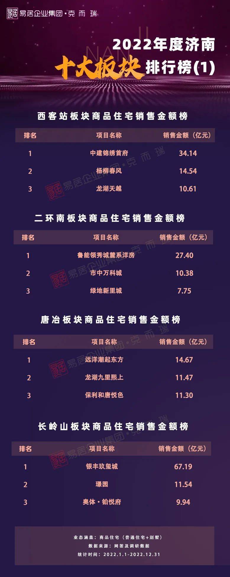 济南十大别墅2025年排行榜前十名榜单出炉