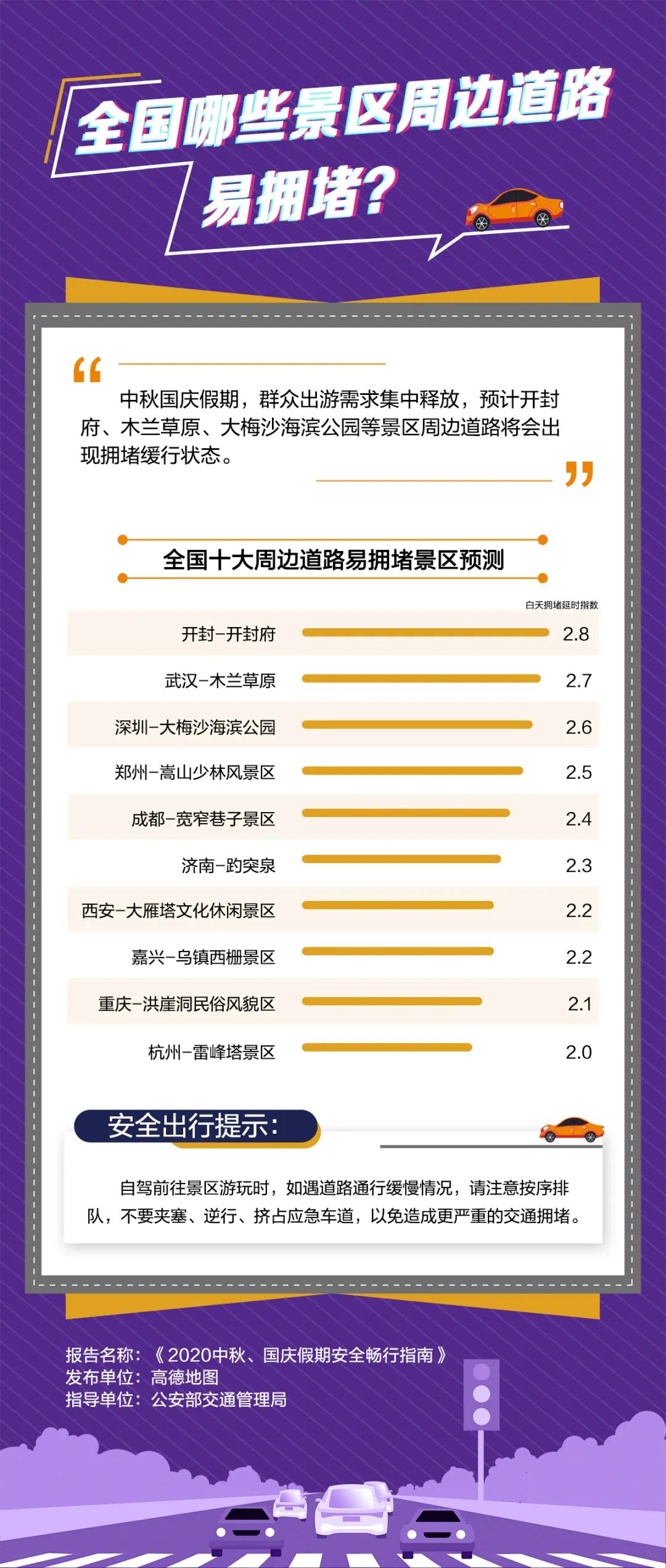 国内国庆节十大最拥堵景点2025年排行榜前十名榜单出炉