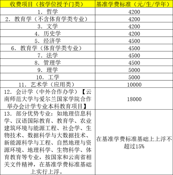 2025年云南大学招生章程