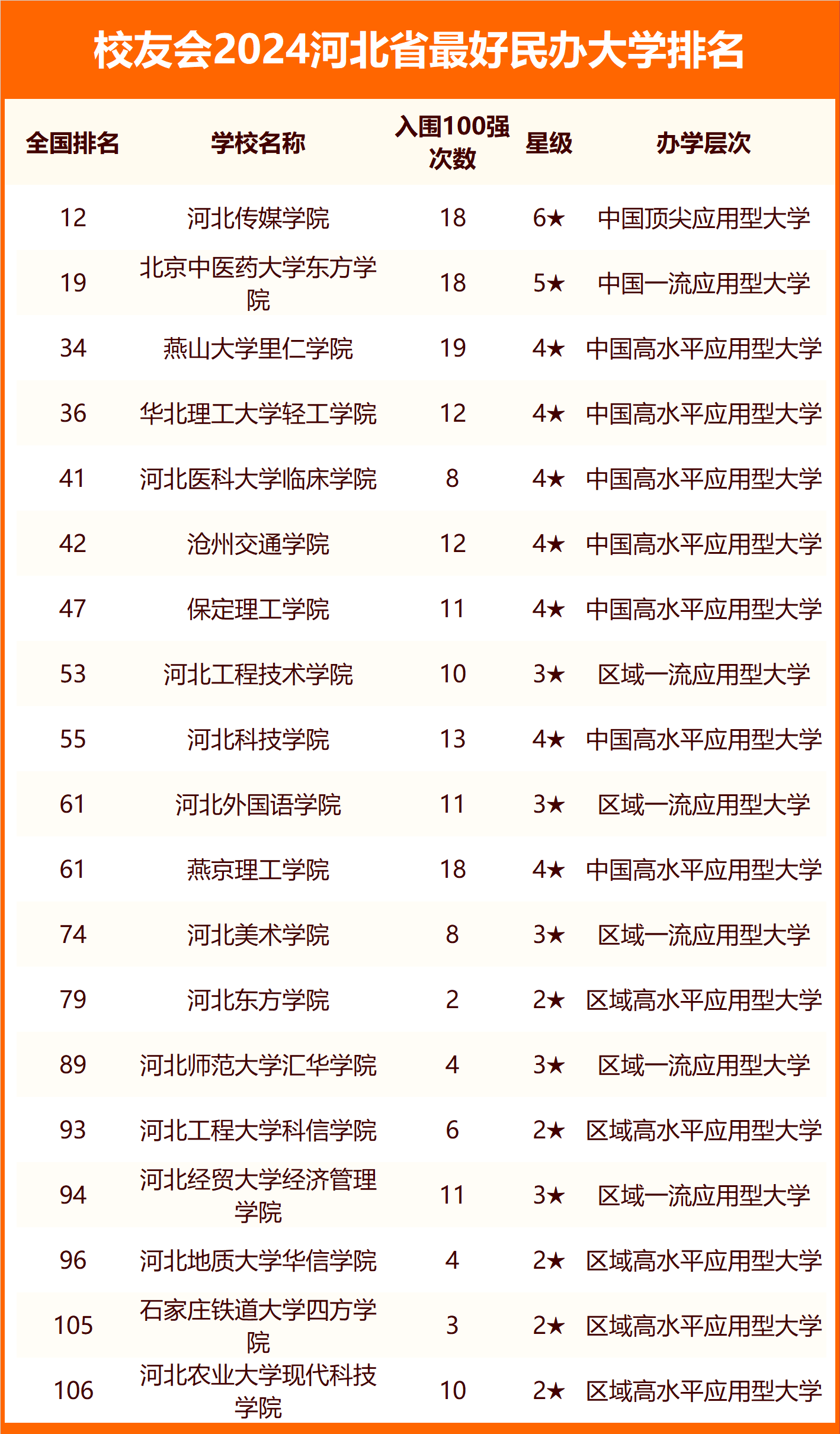 河北省十大民办大学2025年排行榜前十名榜单出炉