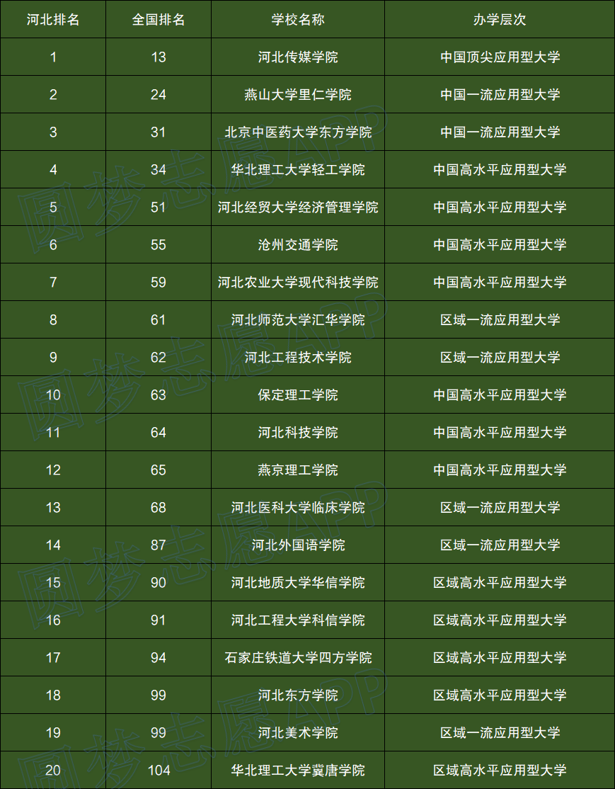 河北省十大民办大学2025年排行榜前十名榜单出炉