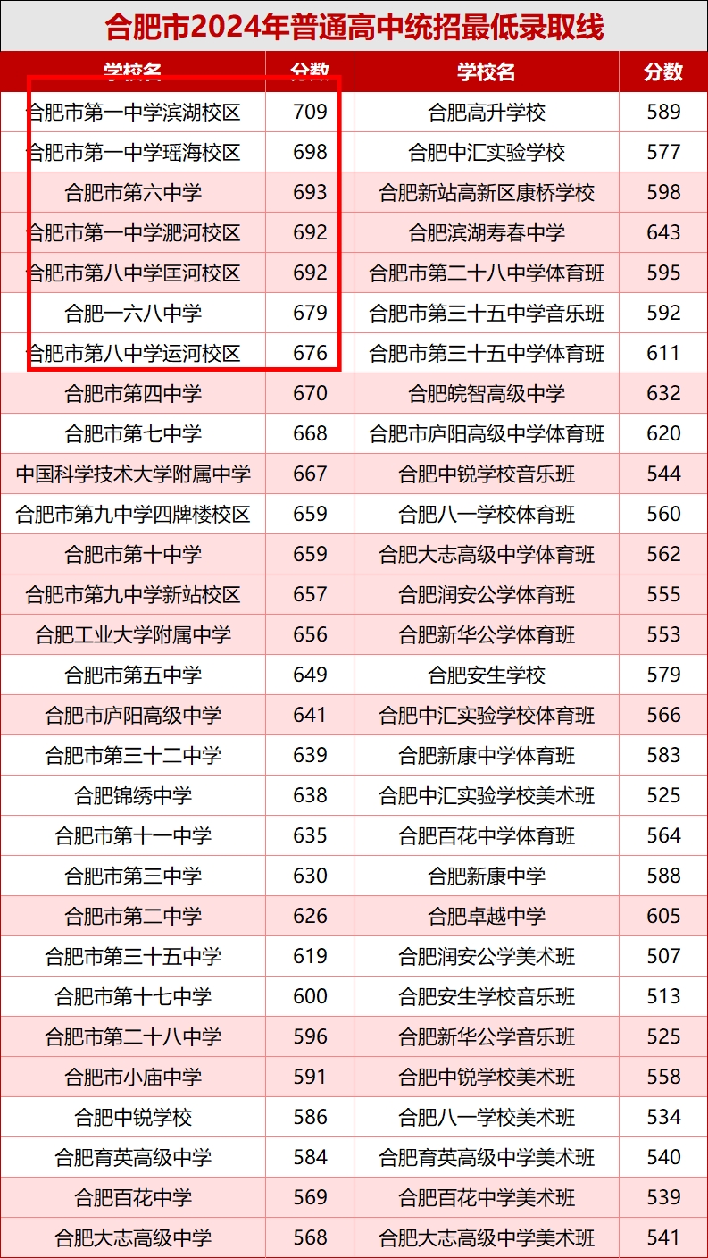 合肥市十大高中2025年排行榜前十名榜单出炉