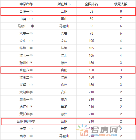 合肥市十大高中2025年排行榜前十名榜单出炉