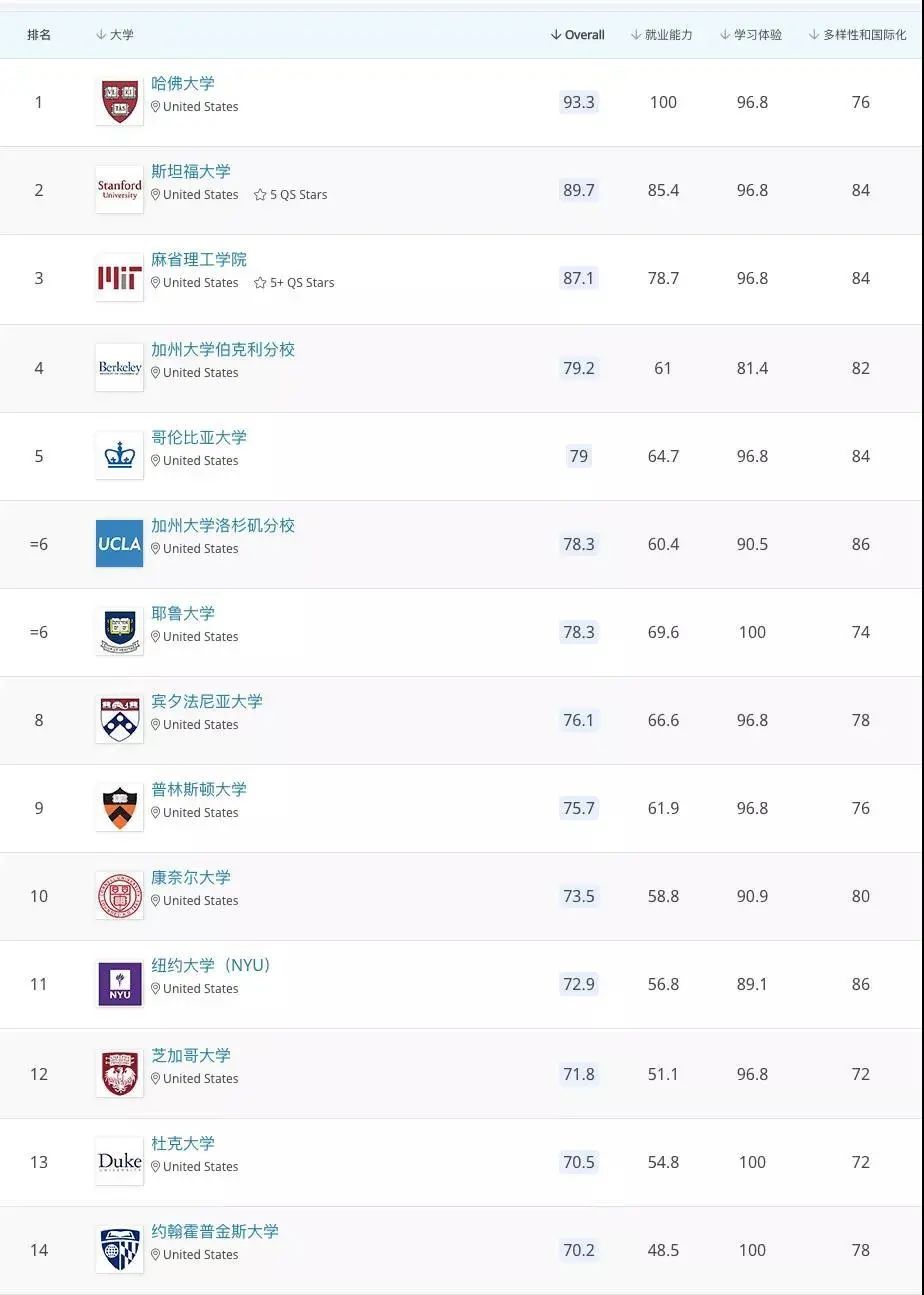 2020年QS美国大学前十名2025年排行榜前十名榜单出炉