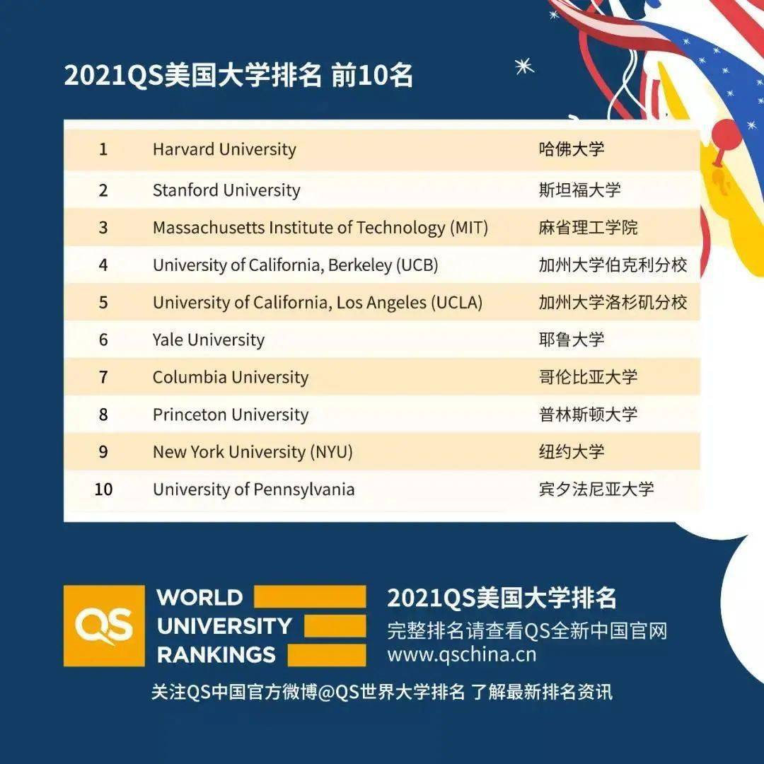 2020年QS美国大学前十名2025年排行榜前十名榜单出炉