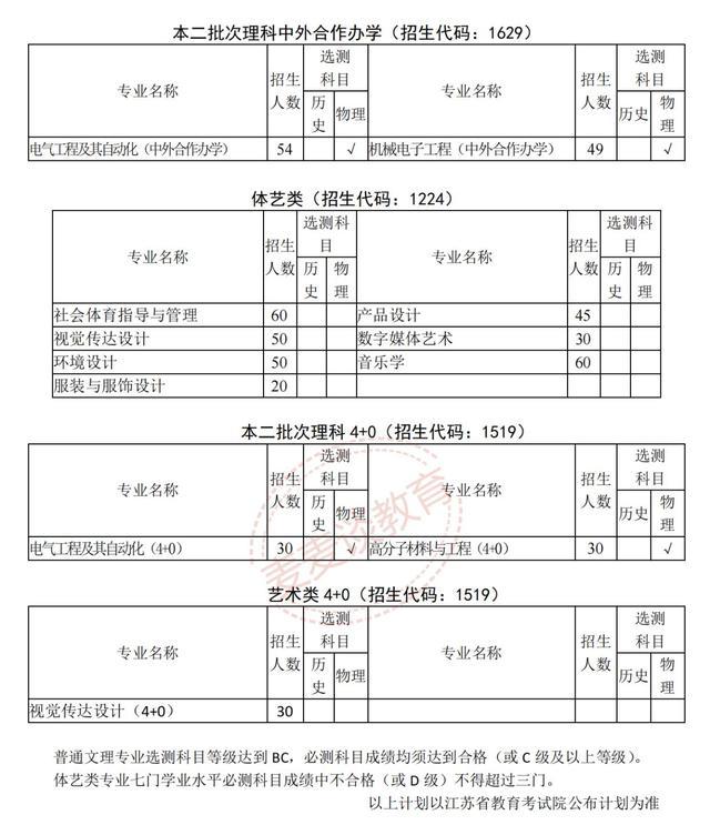 2025年徐州工程学院招生章程