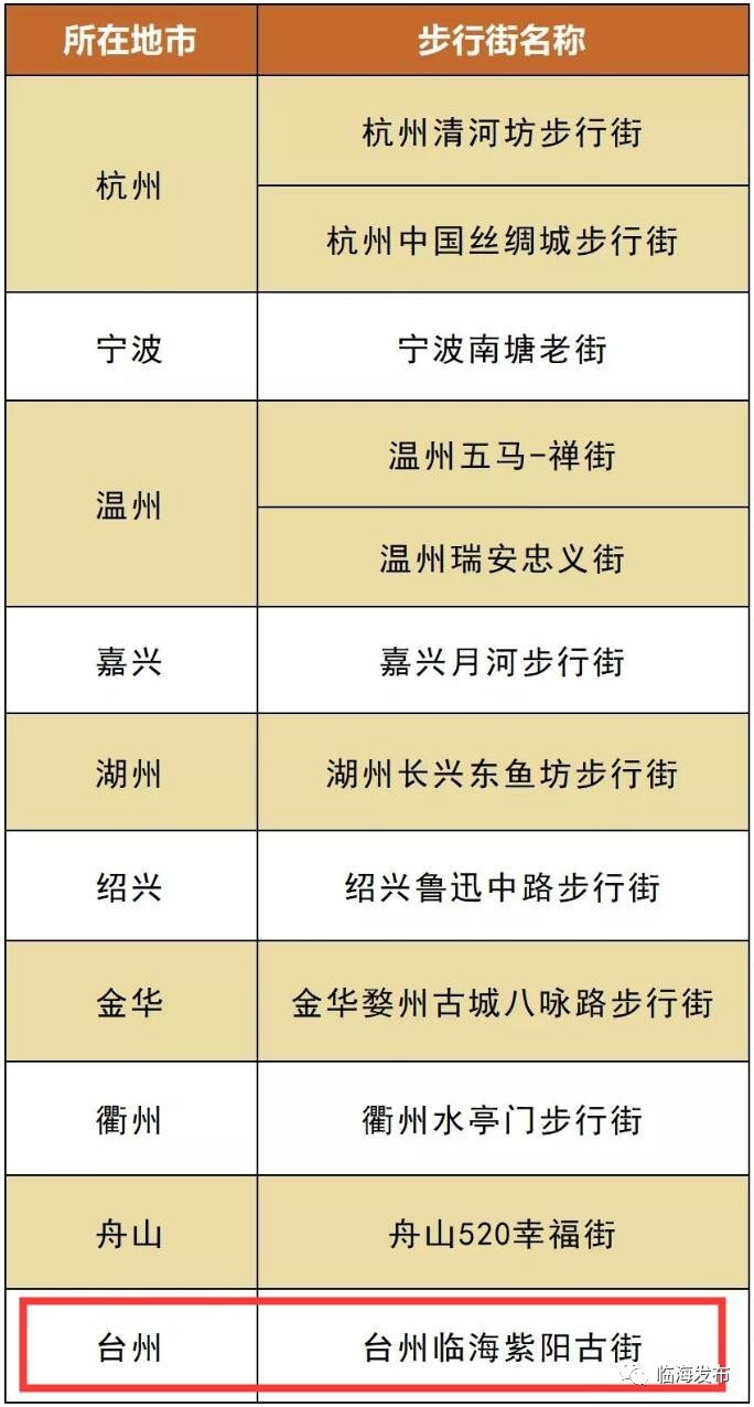台州十大商业街2025年排行榜前十名榜单出炉