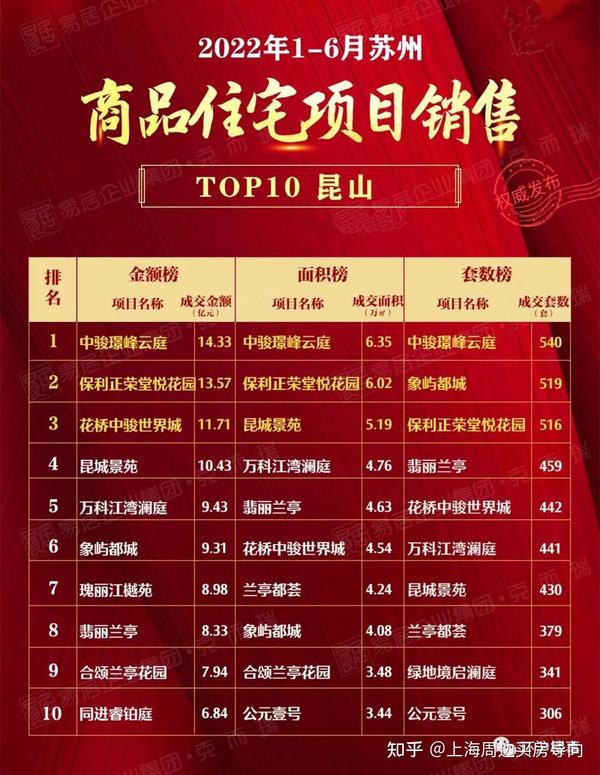 昆山二手房交易热门小区2025年排行榜前十名榜单出炉