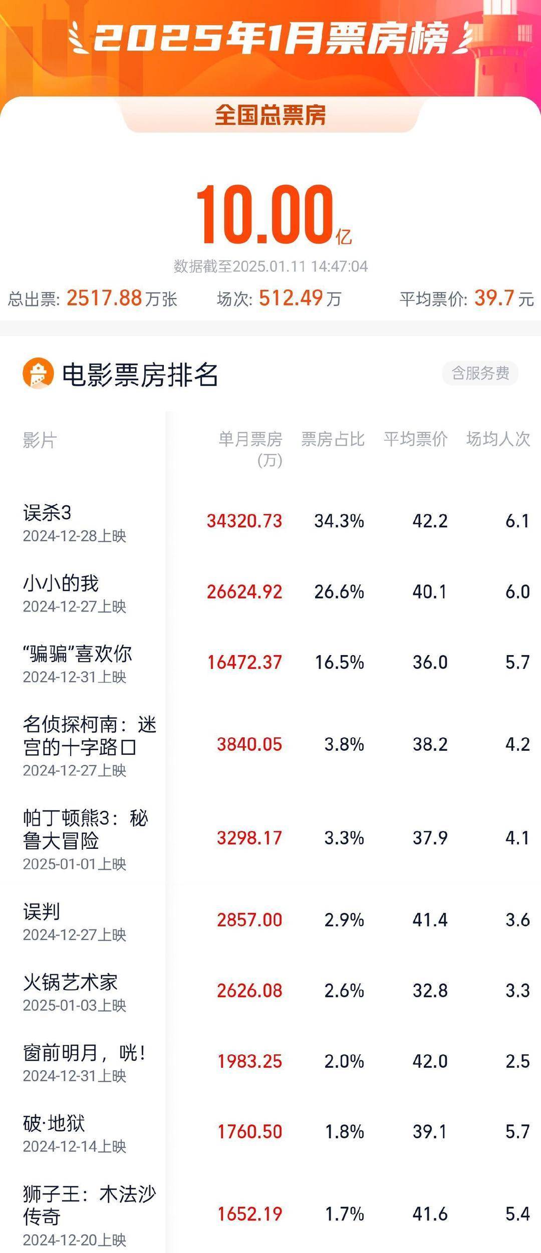 世界保镖电影十大2025年排行榜前十名榜单出炉 世界保镖电影十大2025年排行榜前十名榜单出炉
