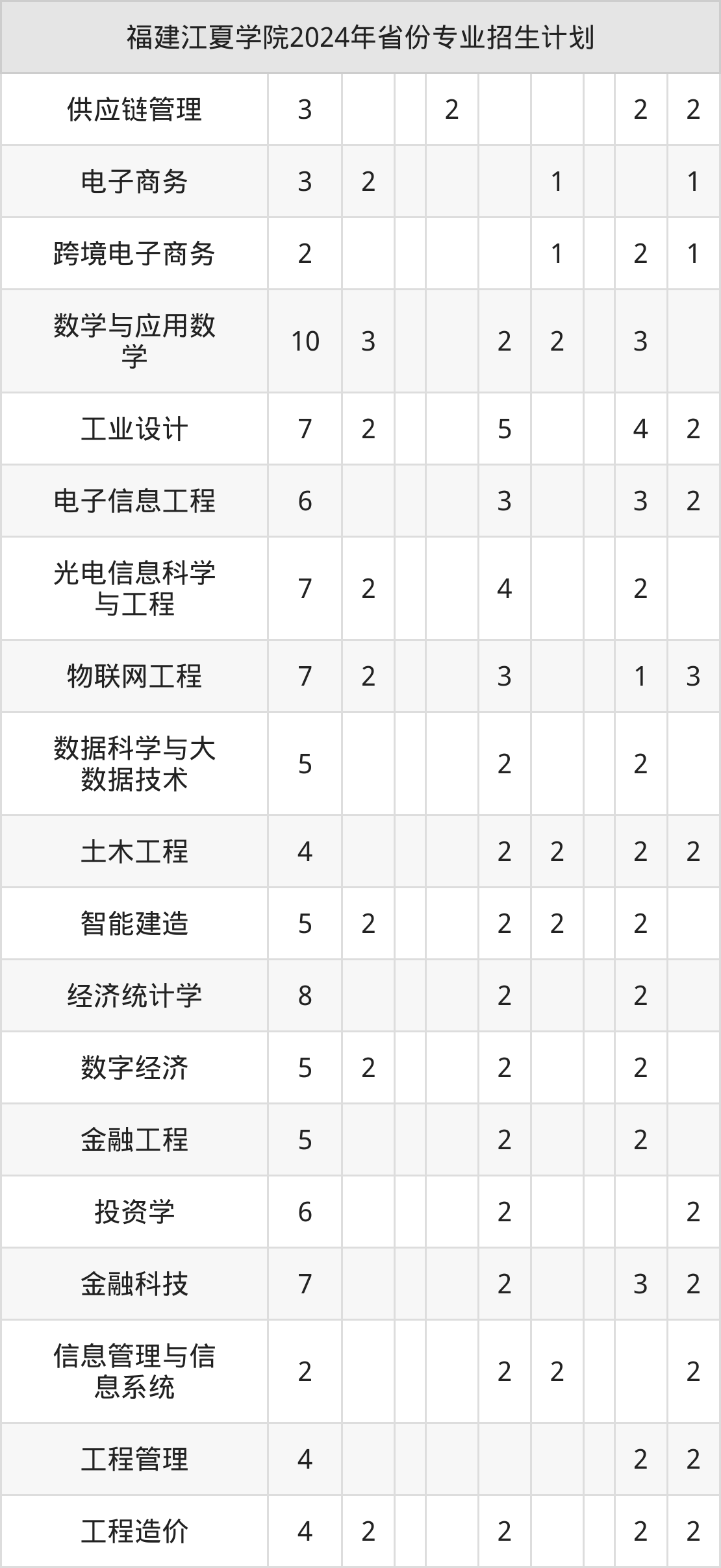 2025年福建江夏学院招生章程